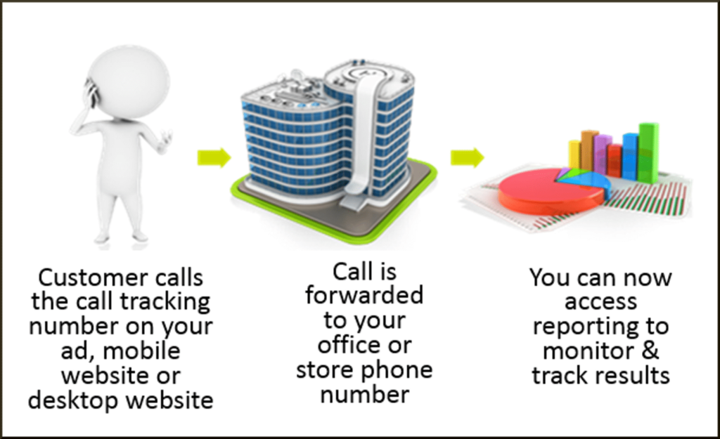 Maximize ROI: Call Tracking in Marketing Maximize ROI: Call Tracking in Marketing
