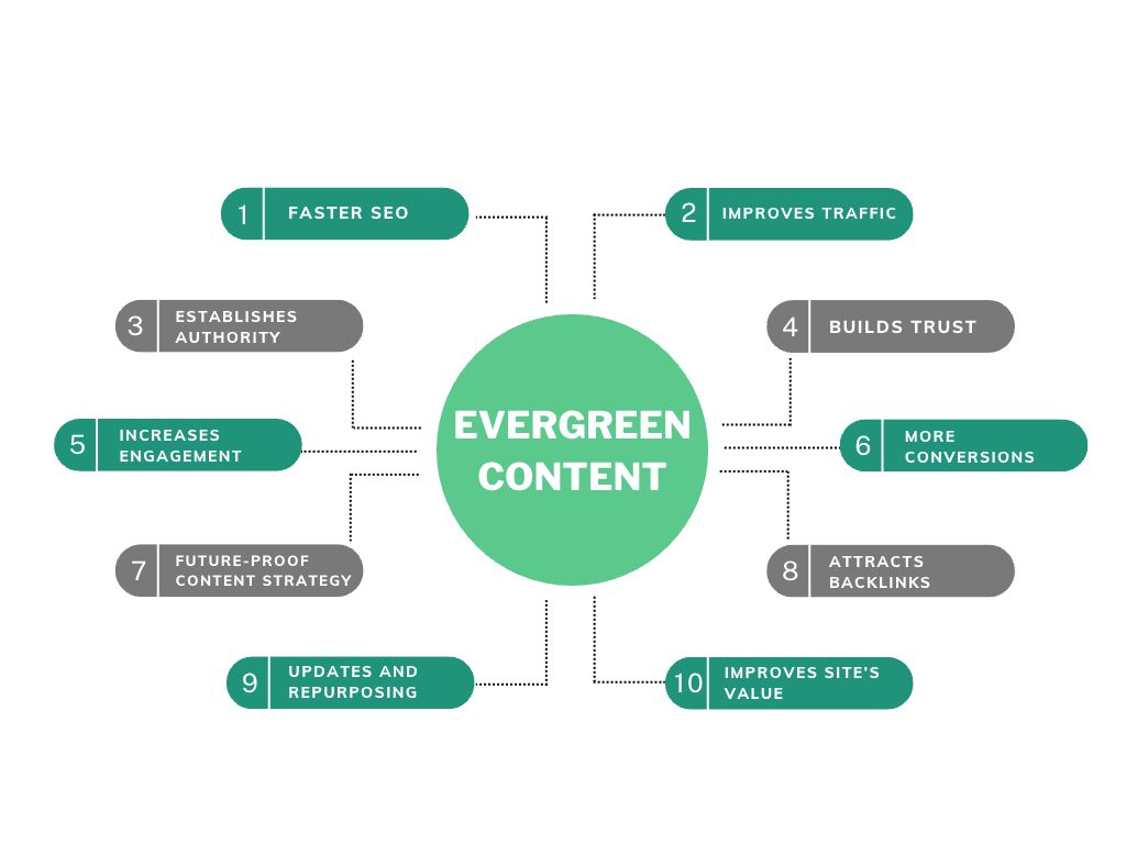 Creating Evergreen Content: Best Practices & Examples Infographics on Benefits of Creating Evergreen Content